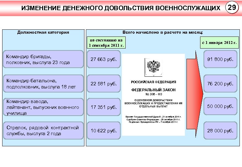 ИЗМЕНЕНИЕ ДЕНЕЖНОГО ДОВОЛЬСТВИЯ ВОЕННОСЛУЖАЩИХ Должностная категория 29 Всего начислено в расчете на месяц: по