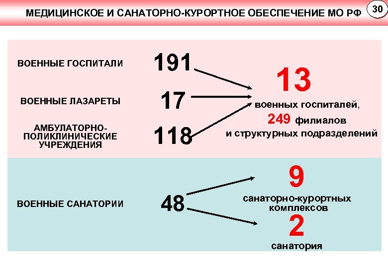 МЕДИЦИНСКОЕ И САНАТОРНО-КУРОРТНОЕ ОБЕСПЕЧЕНИЕ МО РФ ВОЕННЫЕ ГОСПИТАЛИ ВОЕННЫЕ ЛАЗАРЕТЫ АМБУЛАТОРНОПОЛИКЛИНИЧЕСКИЕ УЧРЕЖДЕНИЯ ВОЕННЫЕ САНАТОРИИ