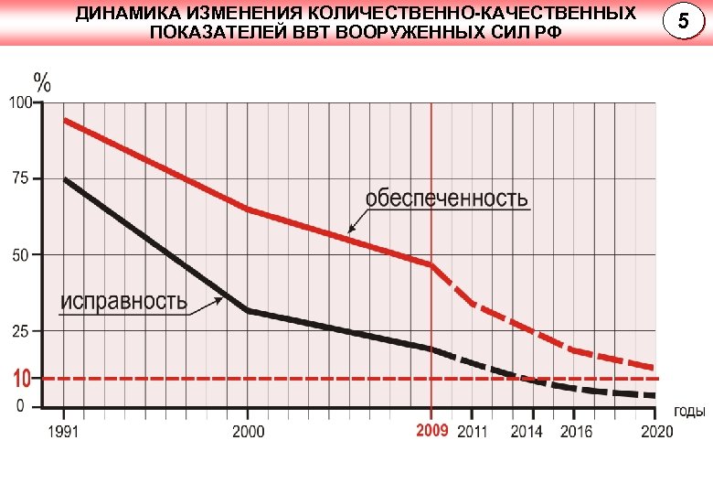 ДИНАМИКА ИЗМЕНЕНИЯ КОЛИЧЕСТВЕННО-КАЧЕСТВЕННЫХ ПОКАЗАТЕЛЕЙ ВВТ ВООРУЖЕННЫХ СИЛ РФ 5 