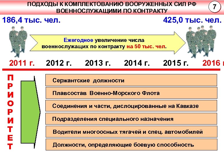 Назовите способ комплектования вооруженных сил россии введенный изображенным на картинке