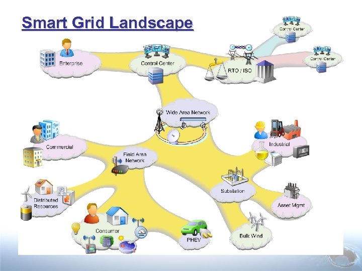 Smart Grid Landscape 