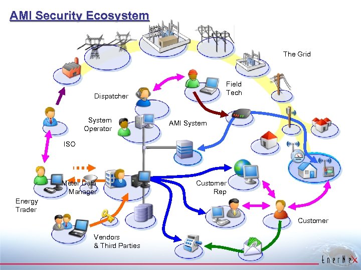 AMI Security Ecosystem The Grid Field Tech Dispatcher System Operator AMI System ISO Meter