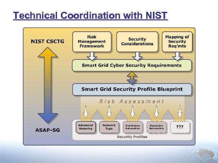 Technical Coordination with NIST 