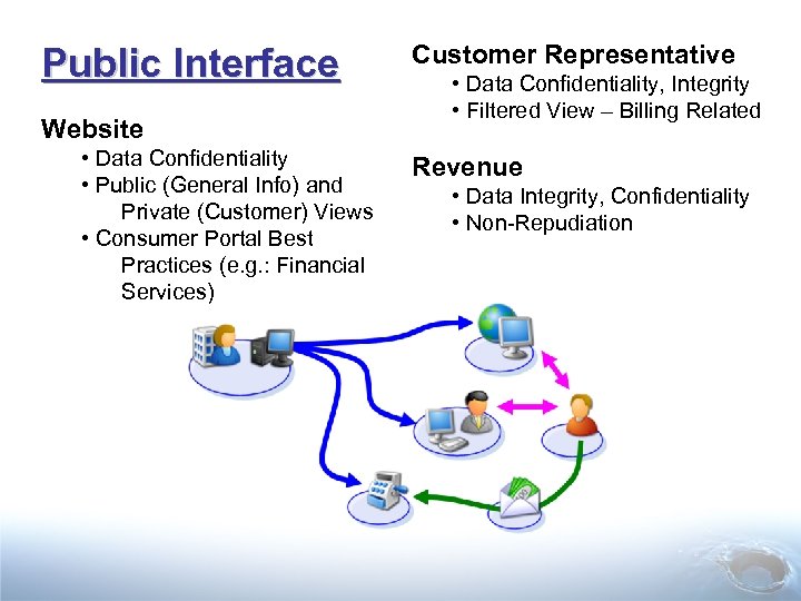 Public Interface Website • Data Confidentiality • Public (General Info) and Private (Customer) Views