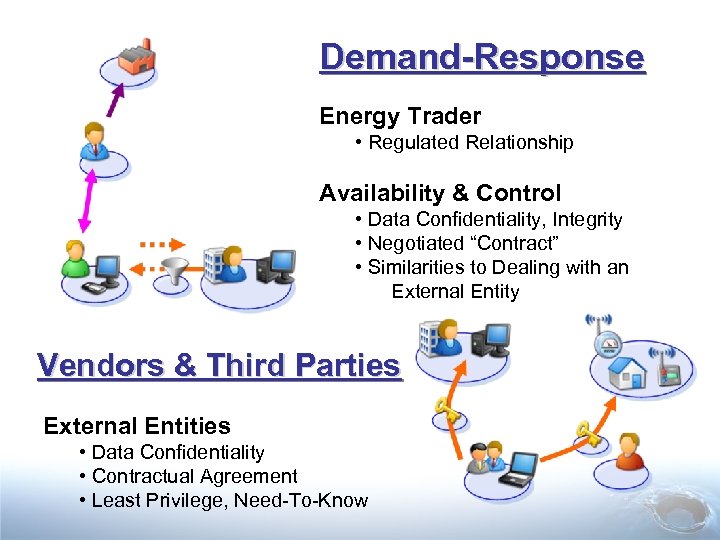 Demand-Response Energy Trader • Regulated Relationship Availability & Control • Data Confidentiality, Integrity •