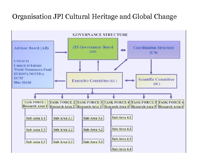 Organisation JPI Cultural Heritage and Global Change 