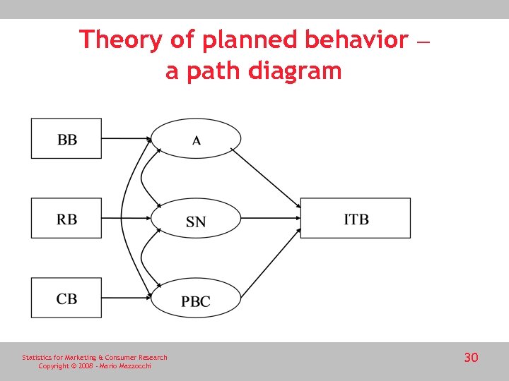 Theory of planned behavior – a path diagram Statistics for Marketing & Consumer Research