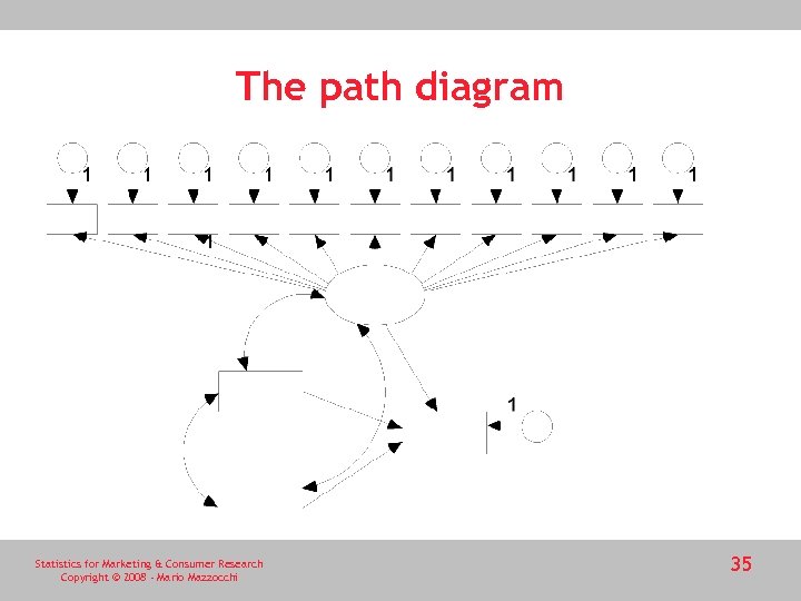 The path diagram Statistics for Marketing & Consumer Research Copyright © 2008 - Mario