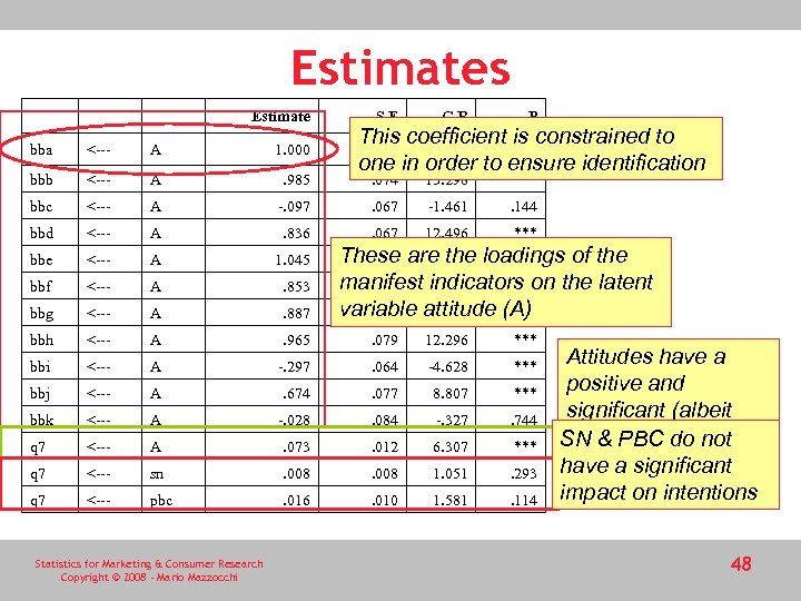 Estimates Estimate S. E. C. R. P . 074 13. 298 *** This coefficient