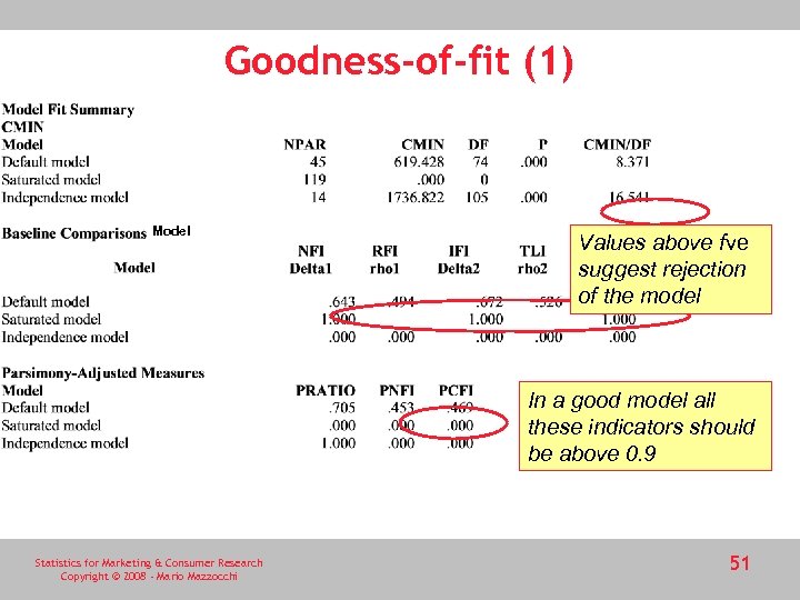 Goodness-of-fit (1) Model Values above fve suggest rejection of the model In a good