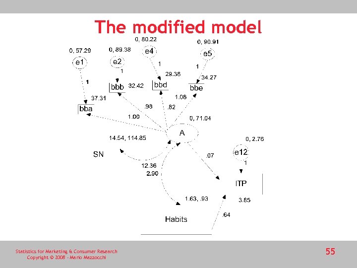 The modified model Statistics for Marketing & Consumer Research Copyright © 2008 - Mario