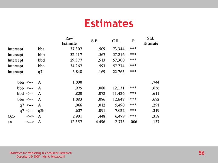 Estimates Statistics for Marketing & Consumer Research Copyright © 2008 - Mario Mazzocchi 56