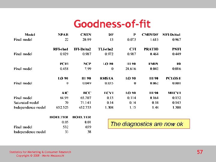 Goodness-of-fit The diagnostics are now ok Statistics for Marketing & Consumer Research Copyright ©