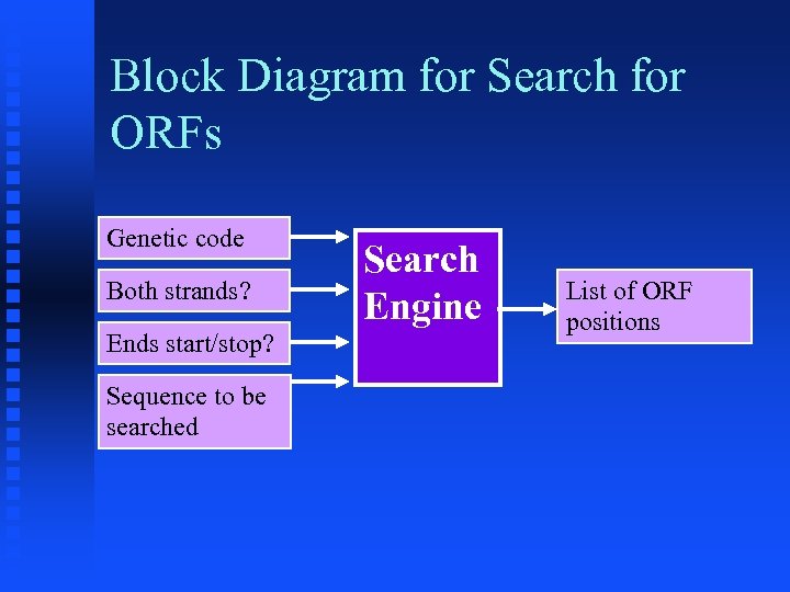Block Diagram for Search for ORFs Genetic code Both strands? Ends start/stop? Sequence to