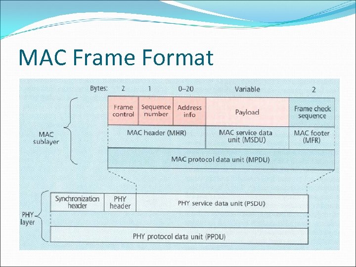 MAC Frame Format 