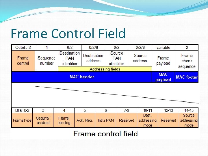 Frame Control Field 