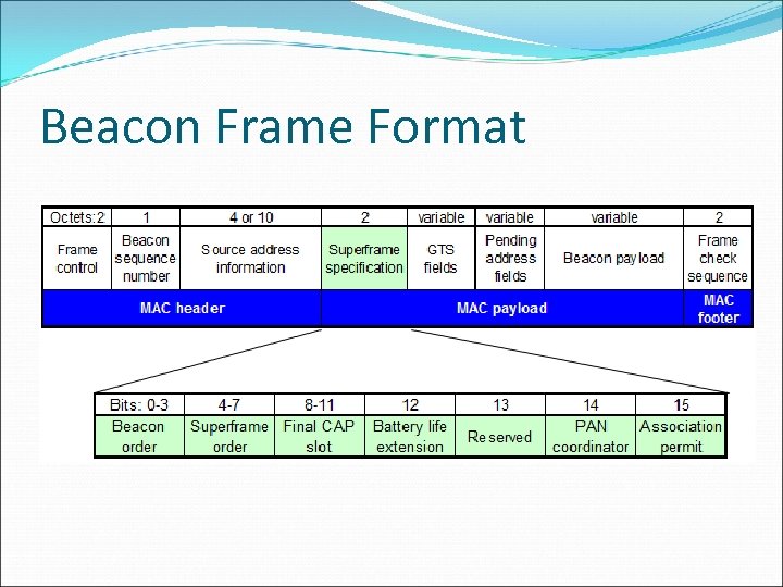 Beacon Frame Format 