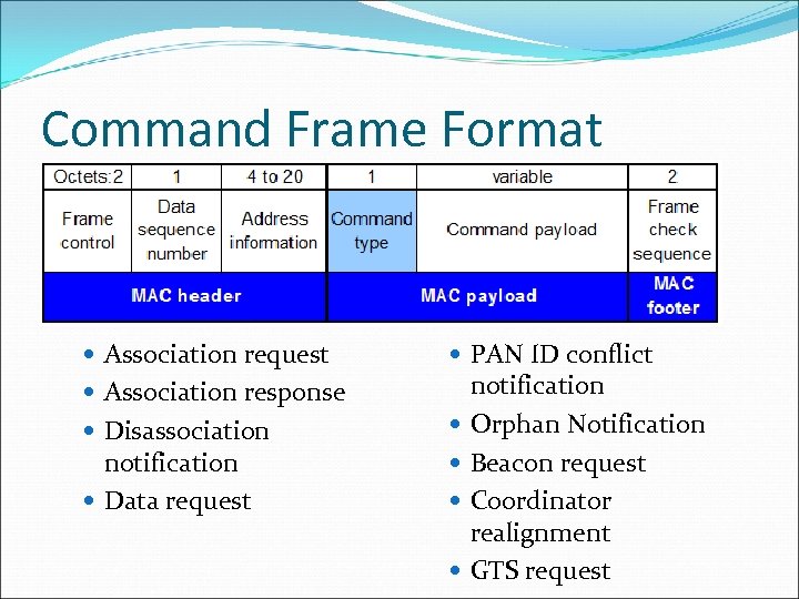 Command Frame Format Association request PAN ID conflict Association response Disassociation notification Data request