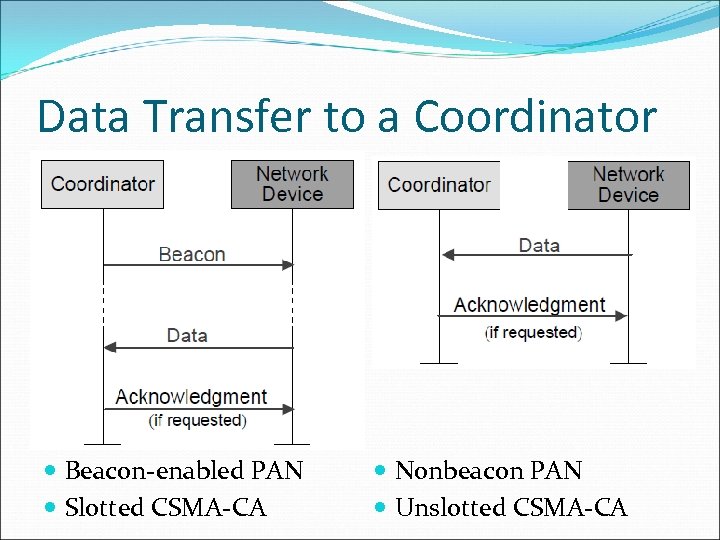 Data Transfer to a Coordinator Beacon-enabled PAN Slotted CSMA-CA Nonbeacon PAN Unslotted CSMA-CA 