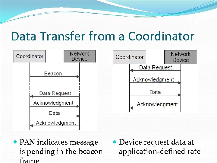 Data Transfer from a Coordinator PAN indicates message is pending in the beacon Device