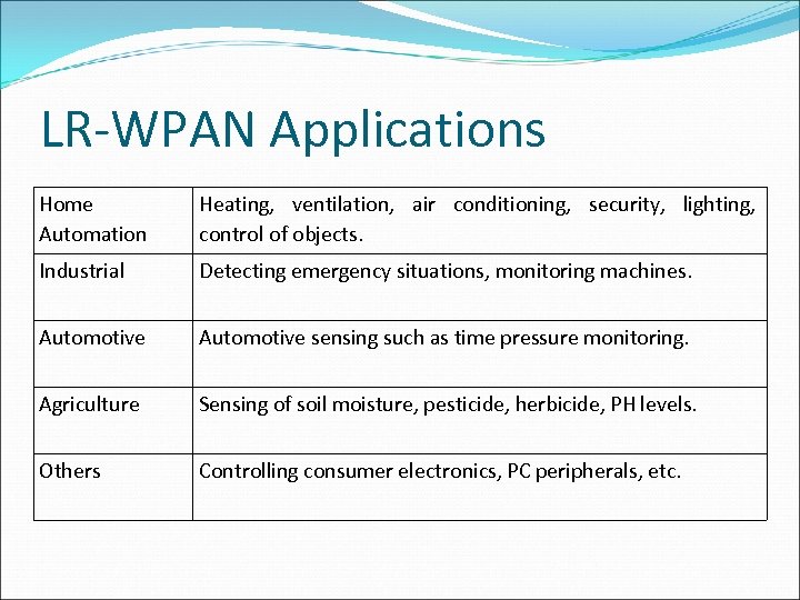 LR-WPAN Applications Home Automation Heating, ventilation, air conditioning, security, lighting, control of objects. Industrial