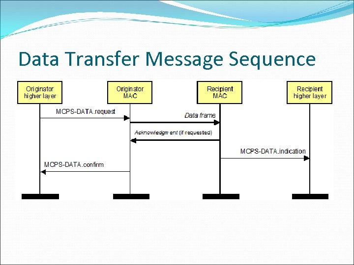 Data Transfer Message Sequence 