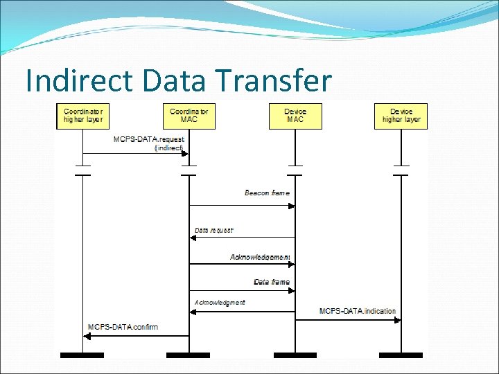Indirect Data Transfer 