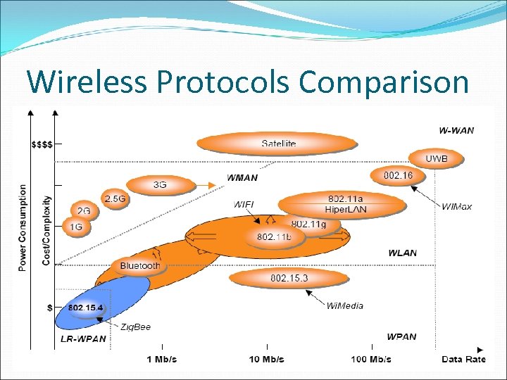Wireless Protocols Comparison 