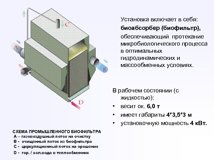 Установка включает в себя: биоабсорбер (биофильтр), обеспечивающий протекание микробиологического процесса в оптимальных гидродинамических и