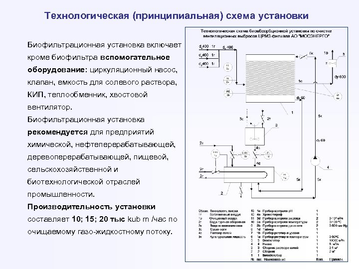 Технологическая (принципиальная) схема установки Биофильтрационная установка включает кроме биофильтра вспомогательное оборудование: циркуляционный насос, клапан,