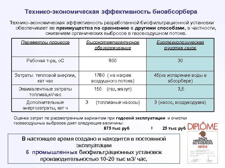 Технико-экономическая эффективность биоабсорбера Технико-экономическая эффективность разработанной биофильтрационной установки обеспечивает ее преимущества по сравнению с