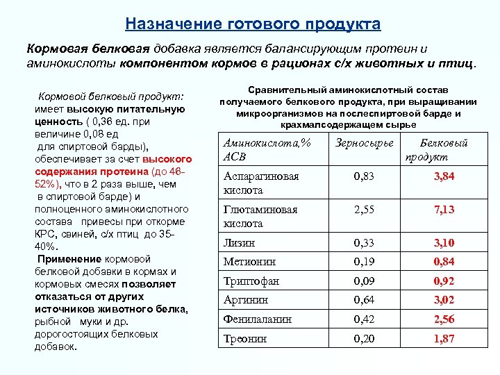 Схема химического анализа кормов