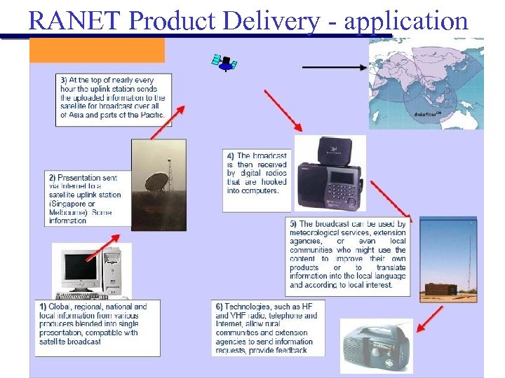 RANET Product Delivery - application 