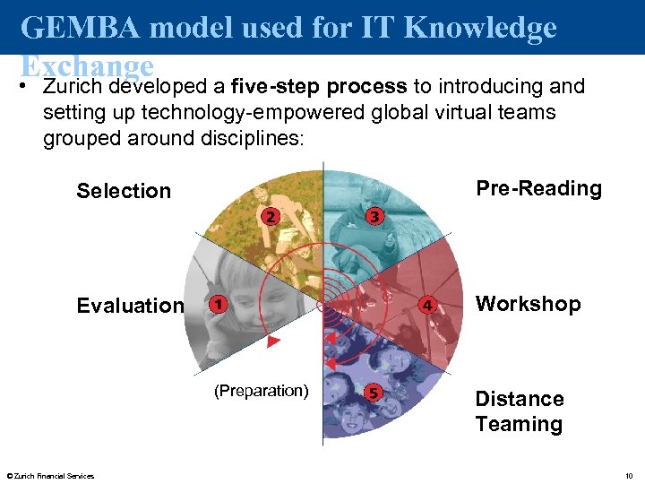 GEMBA model used for IT Knowledge Exchange • Zurich developed a five-step process to