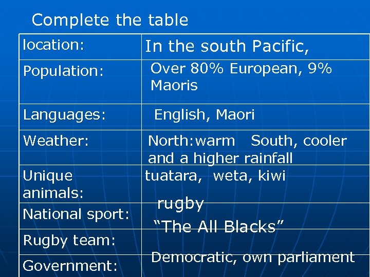 Complete the table location: In the south Pacific, Population: Over 80% European, 9% Maoris