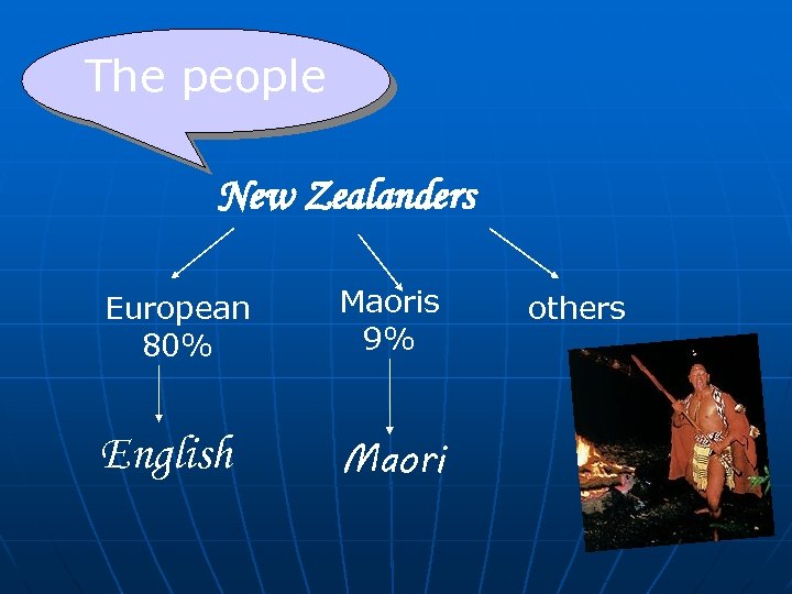 The people New Zealanders European 80% Maoris 9% English Maori others 