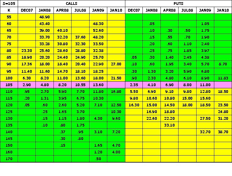 S=105 K CALLS DEC 07 JAN 08 APR 08 55 43. 40 65 39.