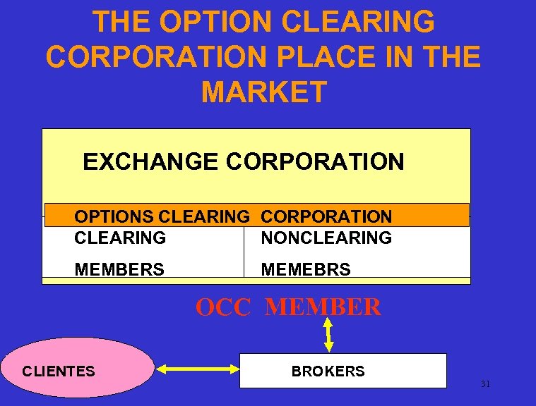 THE OPTION CLEARING CORPORATION PLACE IN THE MARKET EXCHANGE CORPORATION OPTIONS CLEARING CORPORATION CLEARING