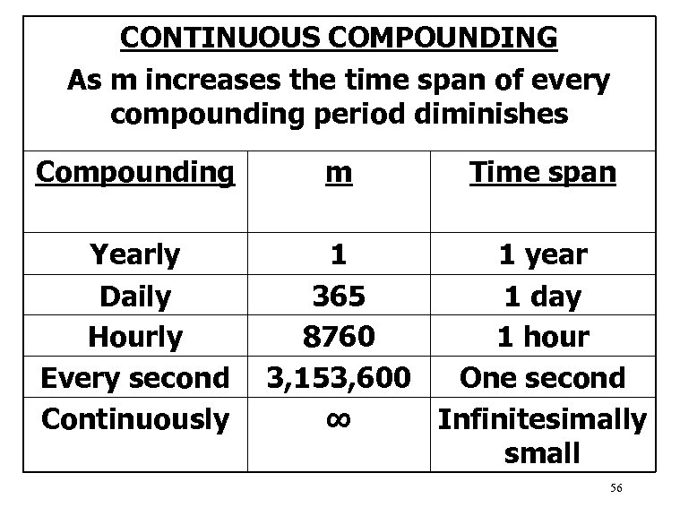 CONTINUOUS COMPOUNDING As m increases the time span of every compounding period diminishes Compounding
