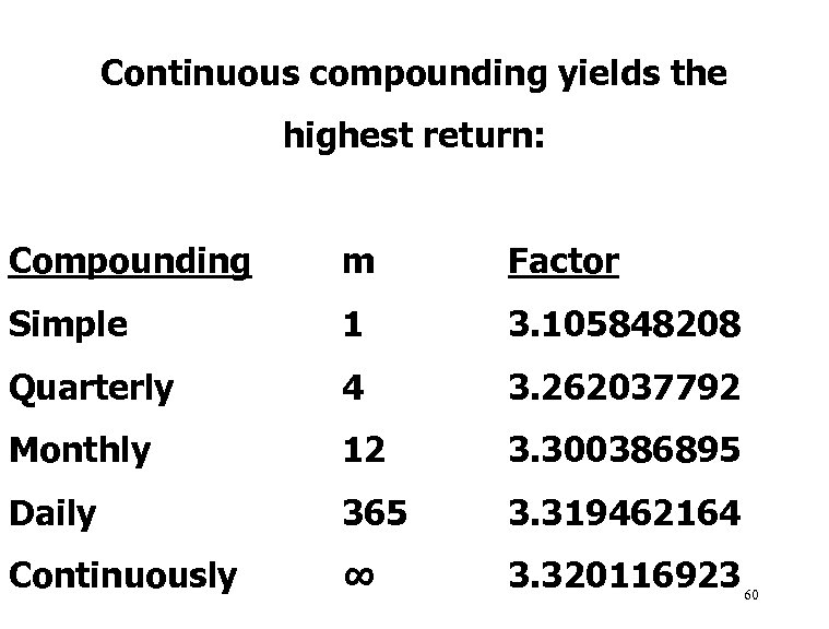 Continuous compounding yields the highest return: Compounding m Factor Simple 1 3. 105848208 Quarterly