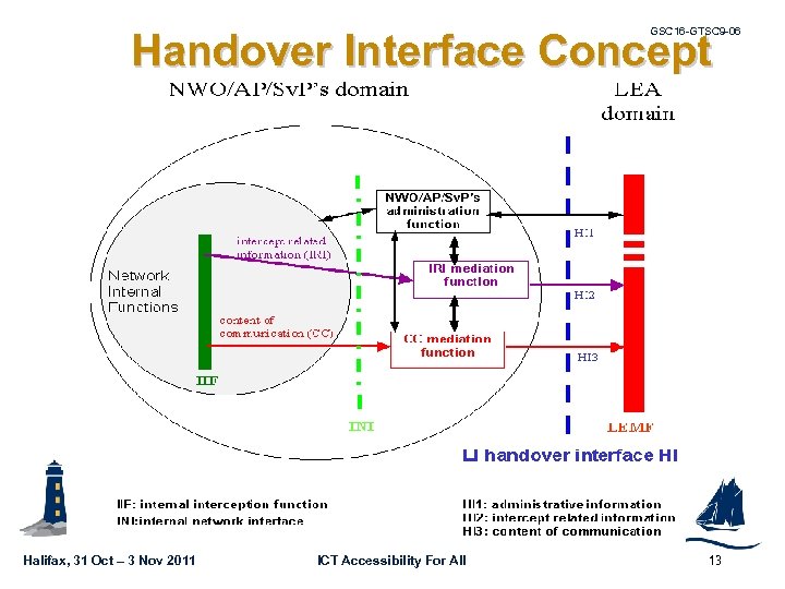 GSC 16 -GTSC 9 -06 Handover Interface Concept (TS 101 671) Halifax, 31 Oct