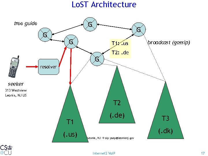 Lo. ST Architecture G tree guide G G G T 1: . us G