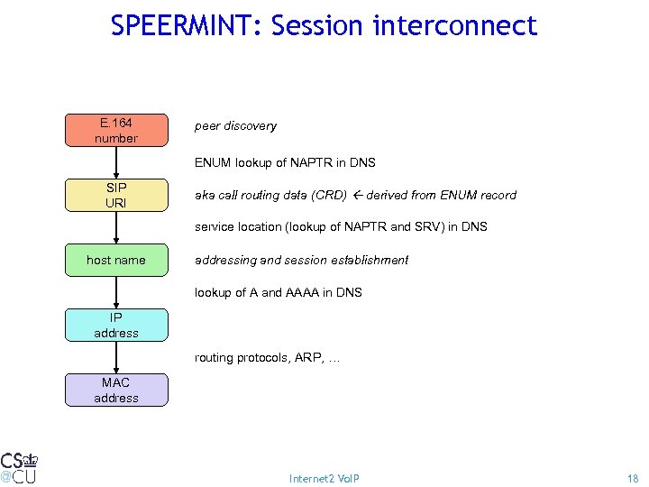 SPEERMINT: Session interconnect E. 164 number peer discovery ENUM lookup of NAPTR in DNS