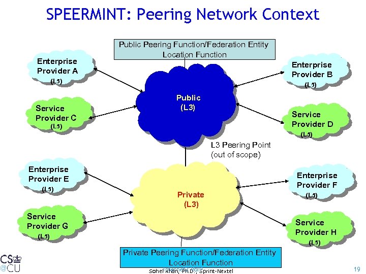 SPEERMINT: Peering Network Context Enterprise Provider A Public Peering Function/Federation Entity Location Function Enterprise