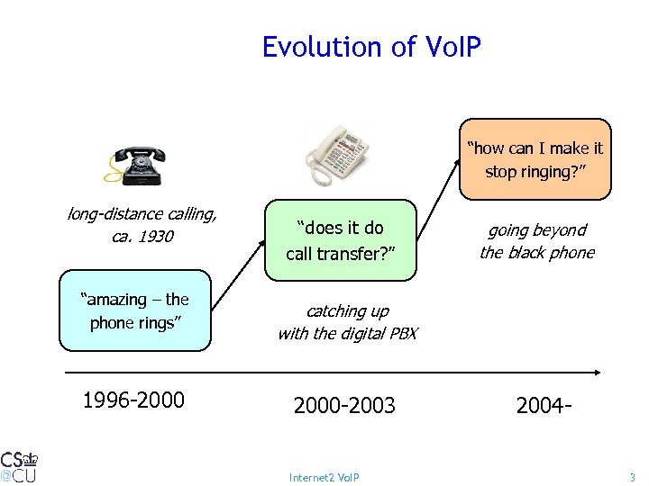 Evolution of Vo. IP “how can I make it stop ringing? ” long-distance calling,