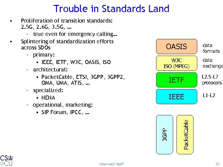 Trouble in Standards Land OASIS W 3 C ISO (MPEG) Internet 2 Vo. IP