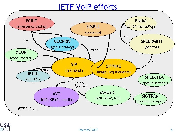 IETF Vo. IP efforts ECRIT ENUM SIMPLE (emergency calling) (E. 164 translation) (presence) uses
