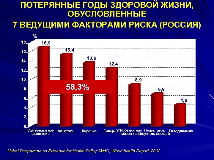 Ведущий фактор. Риск сердечно сосудистых заболеваний статистика. Ведущими факторами риска заболеваний. График смертности от гиподинамии.