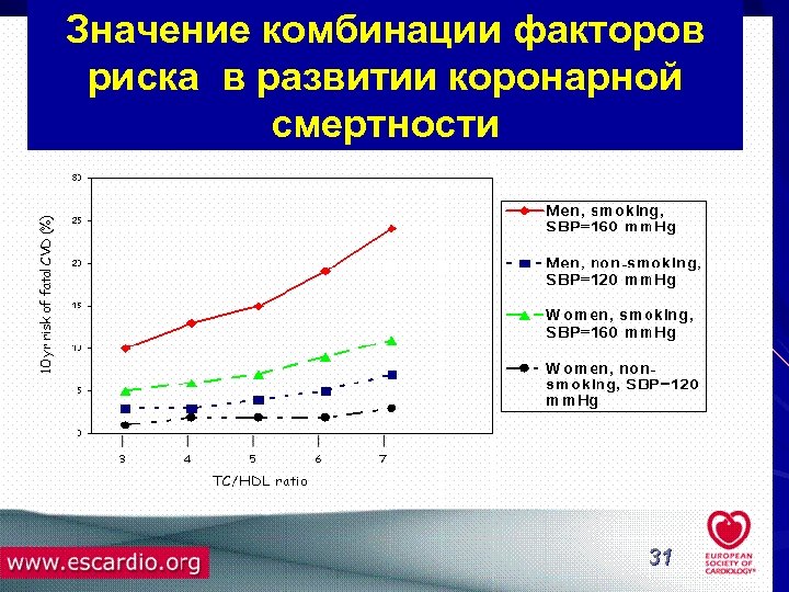 Значение комбинации факторов риска в развитии коронарной смертности 