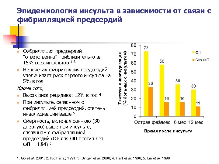 n n Фибрилляция предсердий “ответственна” приблизительно за 15% всех инсультов 1– 3 Нелеченая фибрилляция